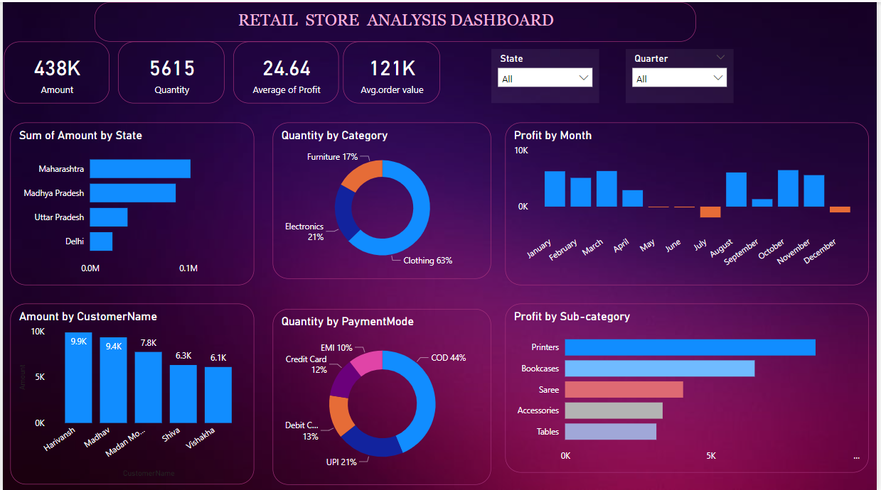 Retail Store Analysis