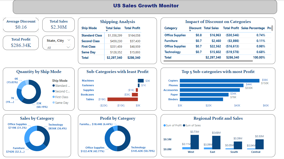 US Sales Growth Monitor