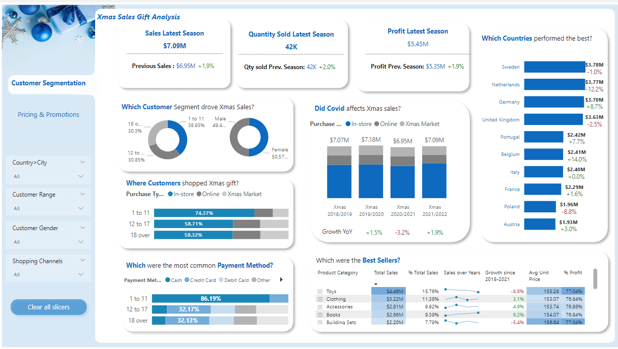 Xmas Gift Sales Analysis